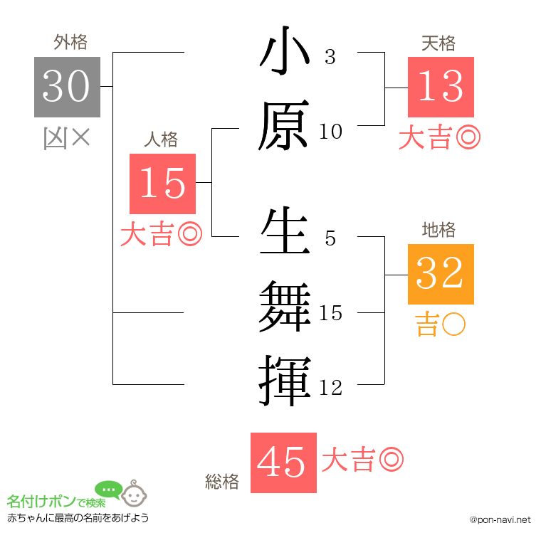 小原 生舞揮さんの姓名判断結果