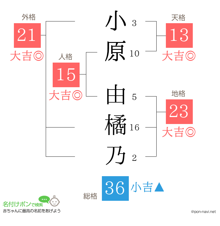 小原 由橘乃さんの姓名判断結果