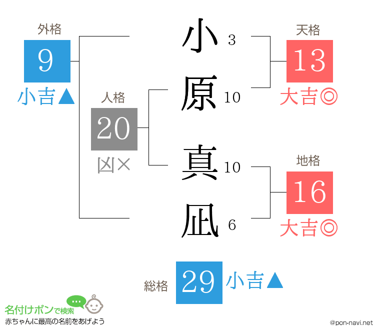 小原 真凪さんの姓名判断結果