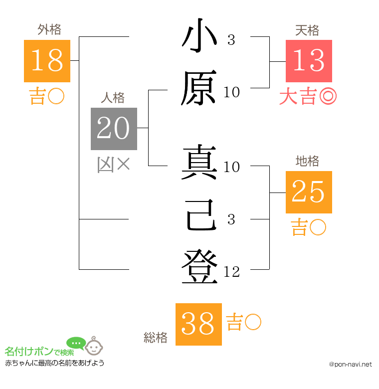 小原 真己登さんの姓名判断結果