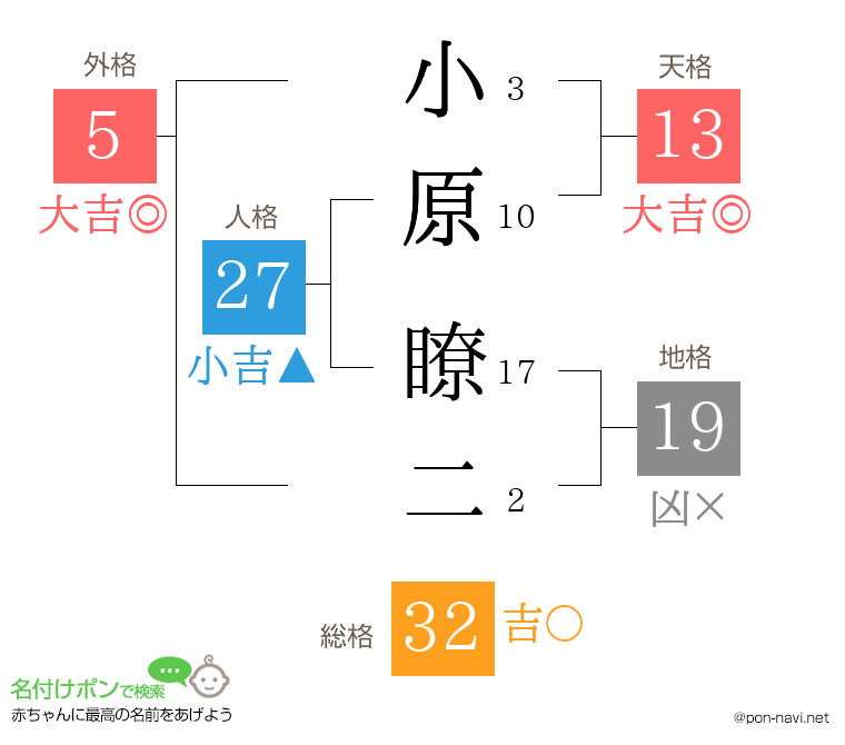 小原 瞭二さんの姓名判断結果