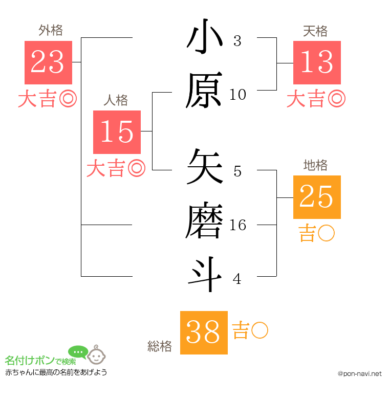 小原 矢磨斗さんの姓名判断結果
