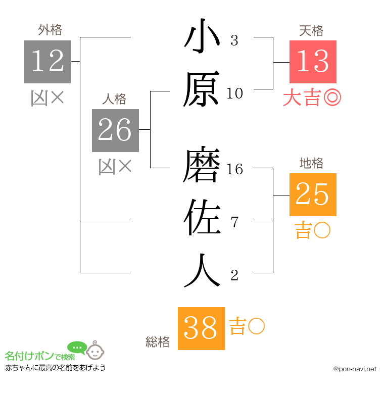 小原 磨佐人さんの姓名判断結果