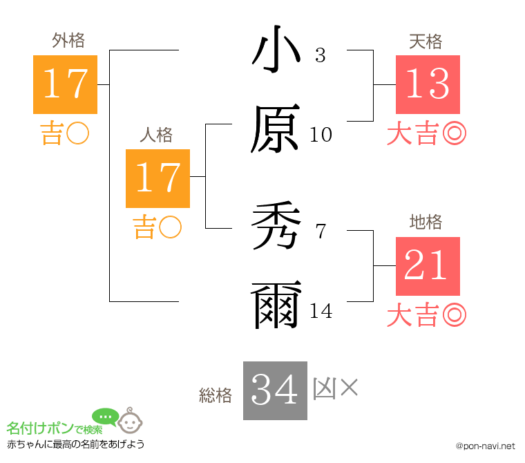 小原 秀爾さんの姓名判断結果