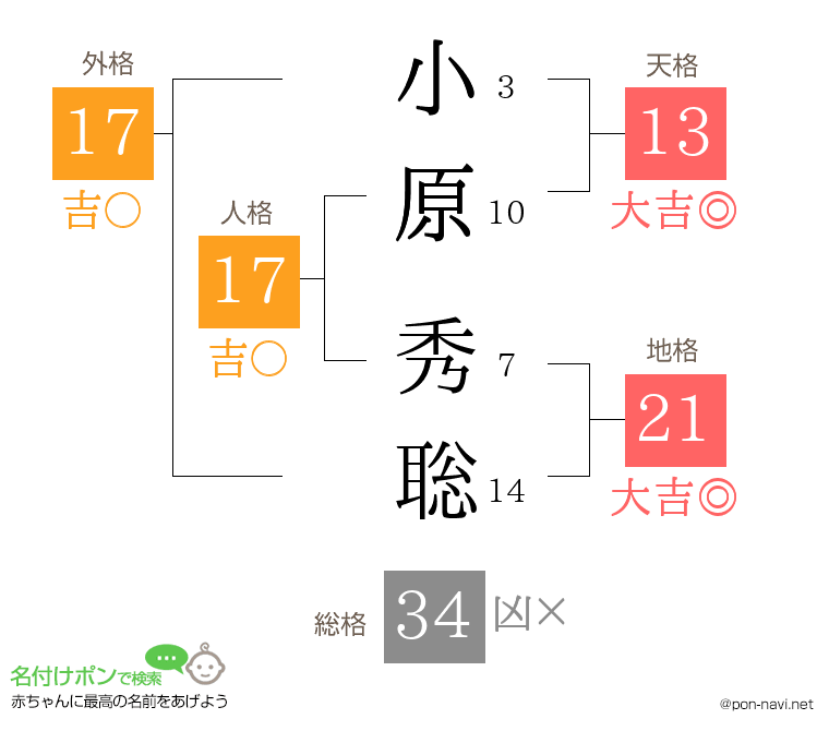 小原 秀聡さんの姓名判断結果