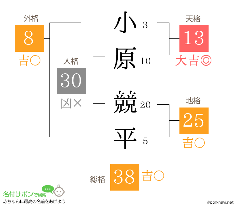 小原 競平さんの姓名判断結果