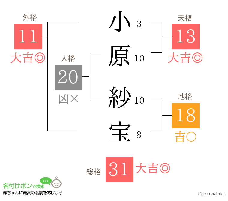小原 紗宝さんの姓名判断結果
