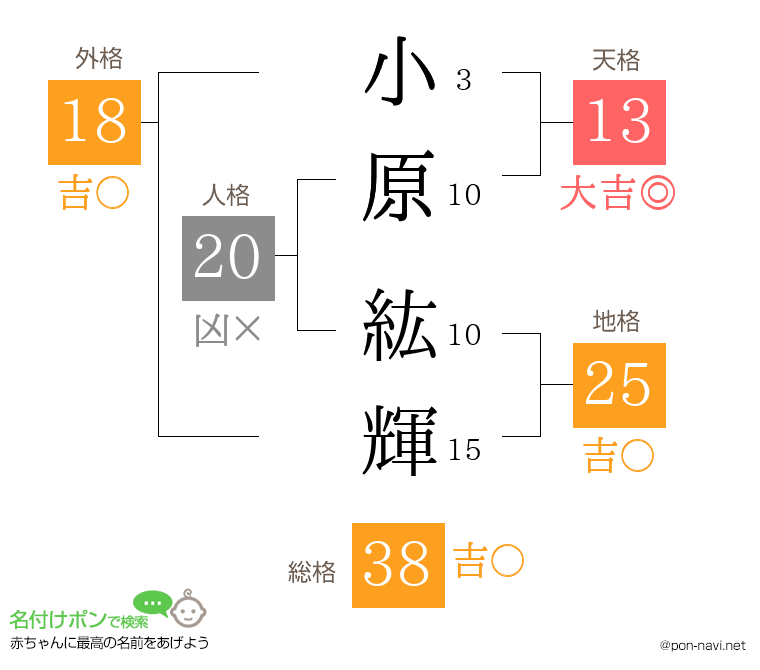 小原 紘輝さんの姓名判断結果