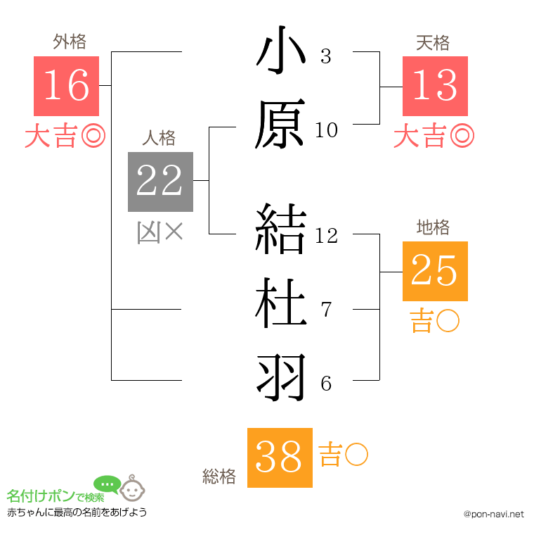 小原 結杜羽さんの姓名判断結果