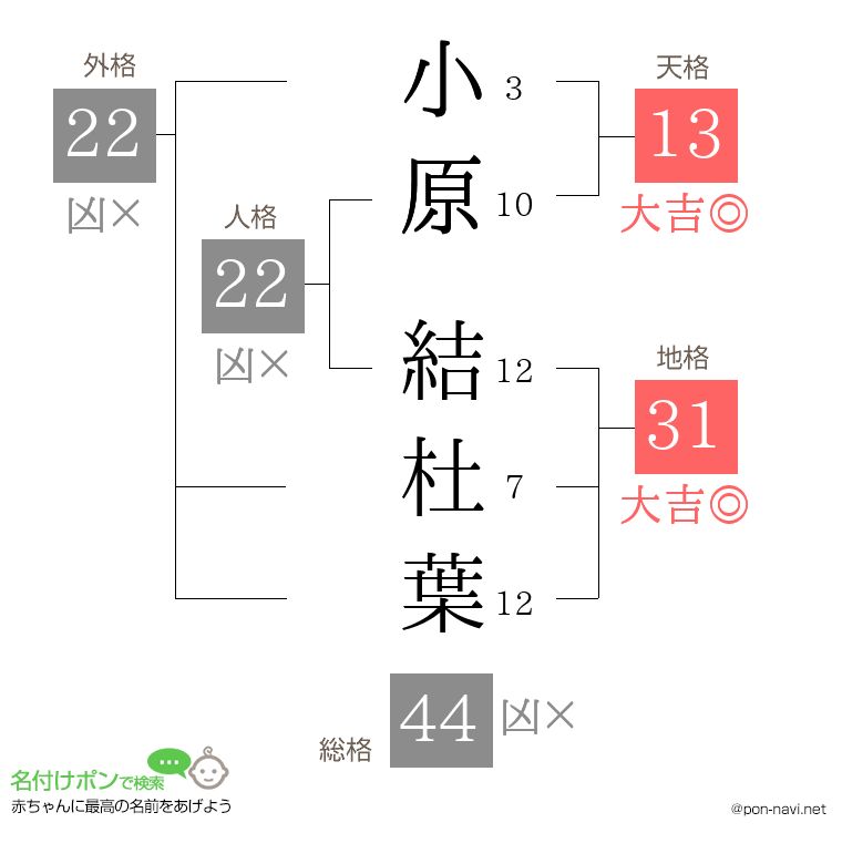小原 結杜葉さんの姓名判断結果