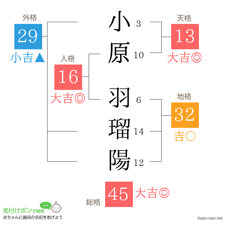 小原 羽瑠陽さんの姓名判断結果