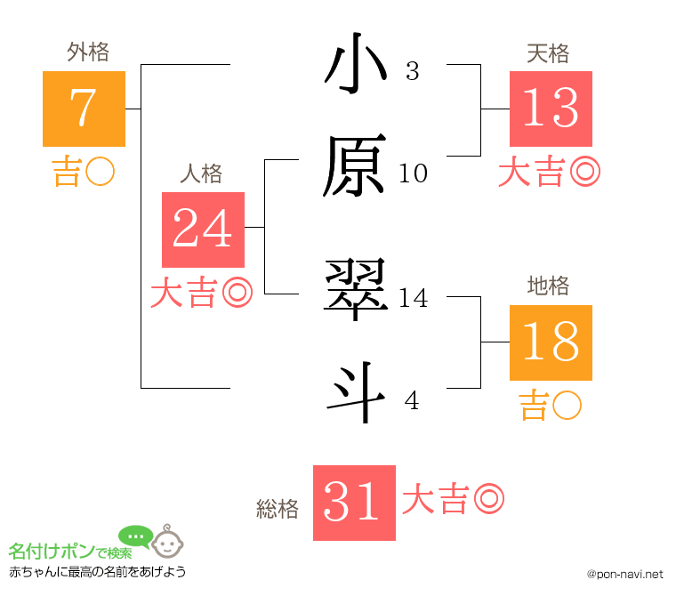 小原 翠斗さんの姓名判断結果