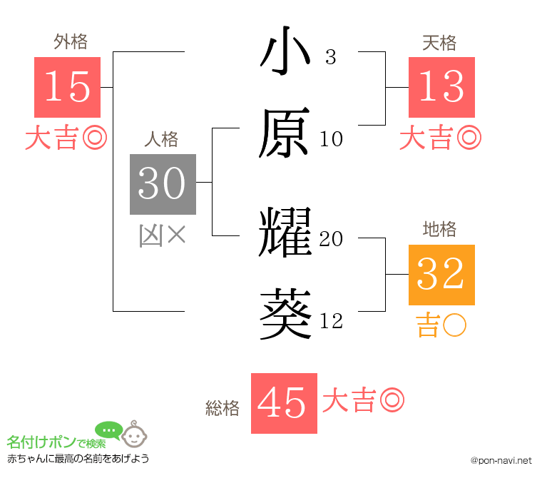 小原 耀葵さんの姓名判断結果
