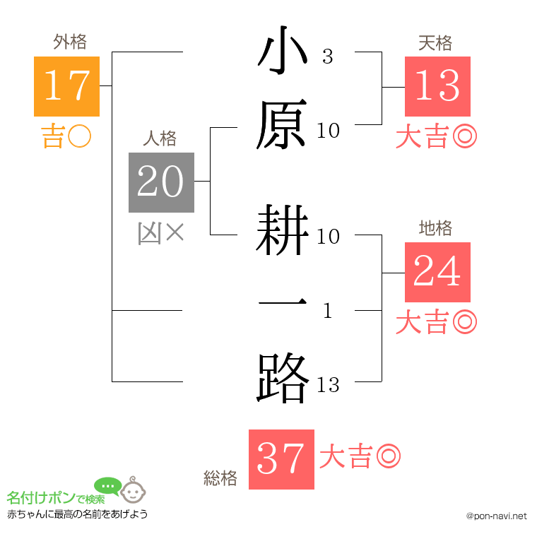 小原 耕一路さんの姓名判断結果