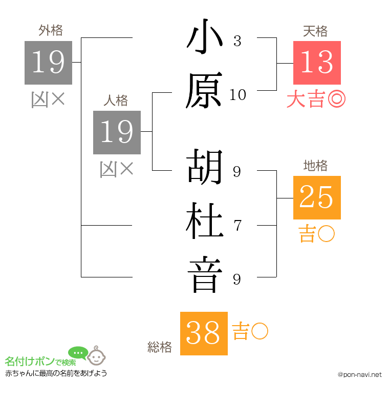 小原 胡杜音さんの姓名判断結果