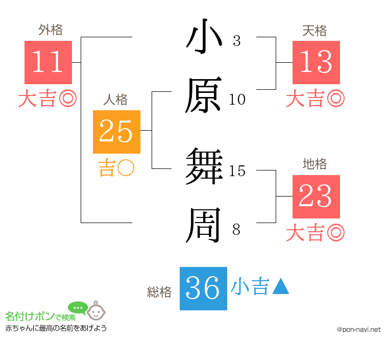 小原 舞周さんの姓名判断結果