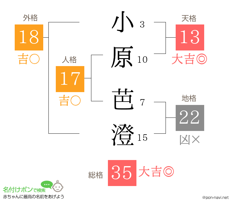 小原 芭澄さんの姓名判断結果