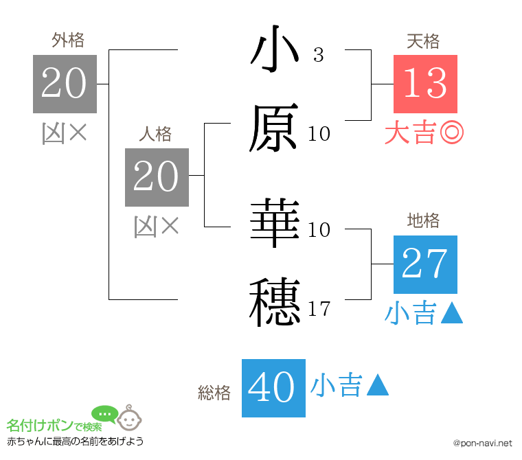 小原 華穗さんの姓名判断結果
