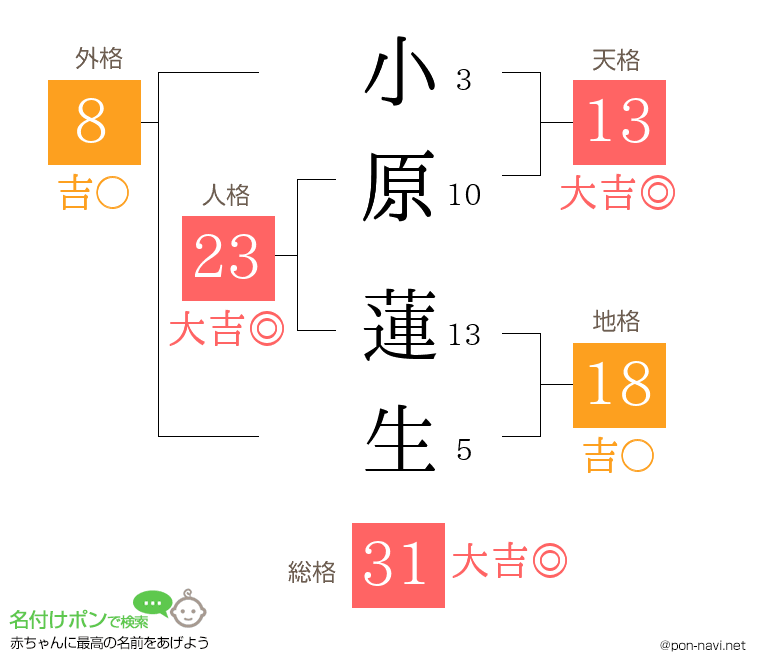 小原 蓮生さんの姓名判断結果