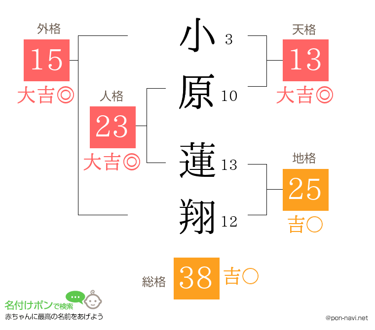 小原 蓮翔さんの姓名判断結果