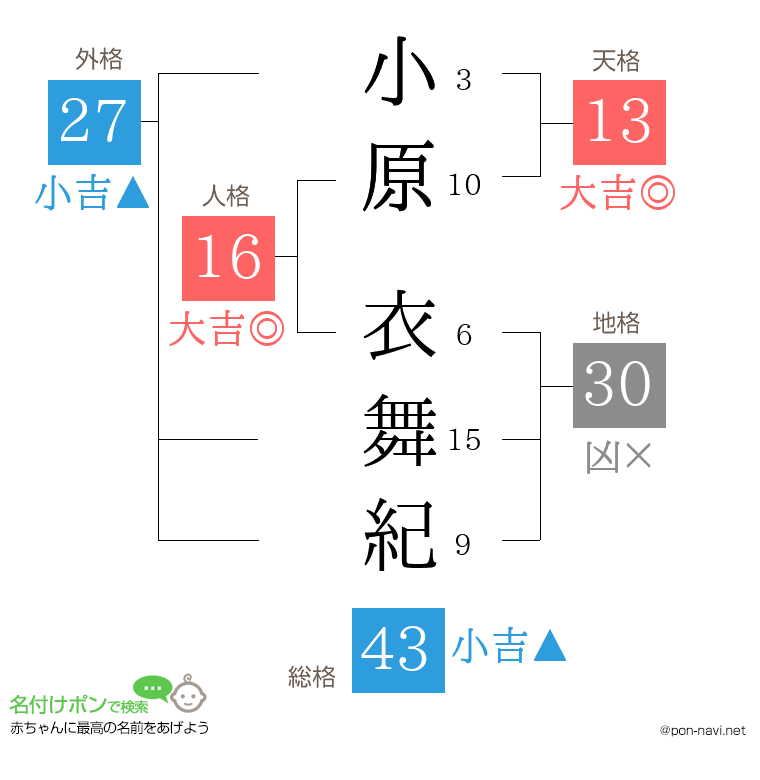 小原 衣舞紀さんの姓名判断結果
