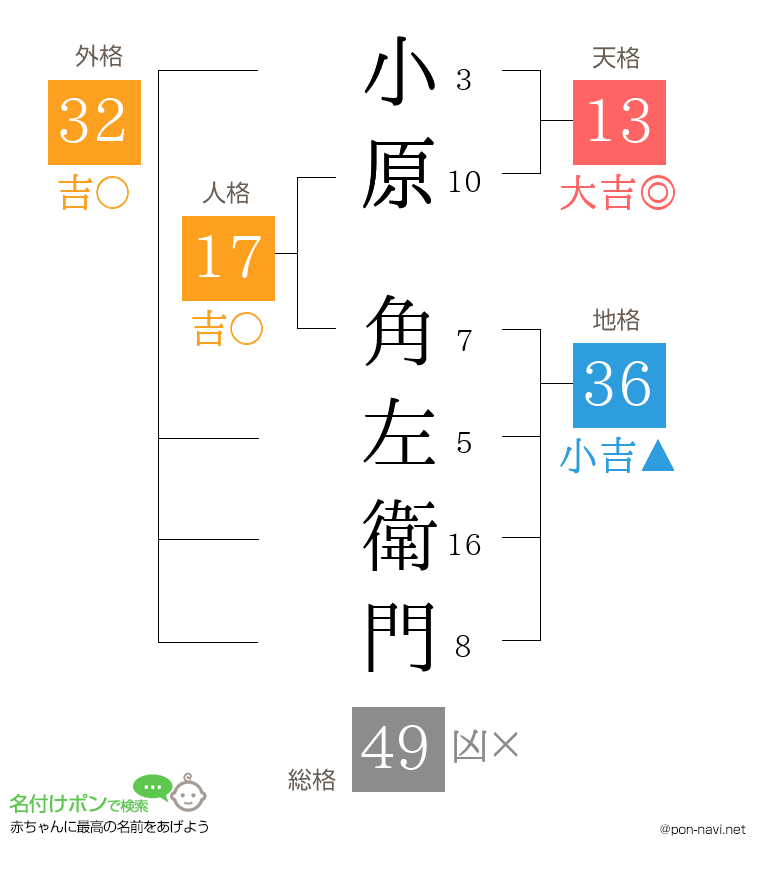 小原 角左衛門さんの姓名判断結果