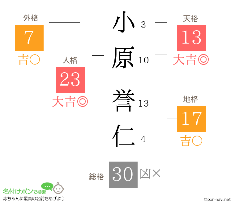 小原 誉仁さんの姓名判断結果
