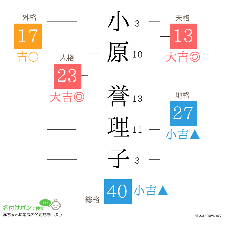 小原 誉理子さんの姓名判断結果