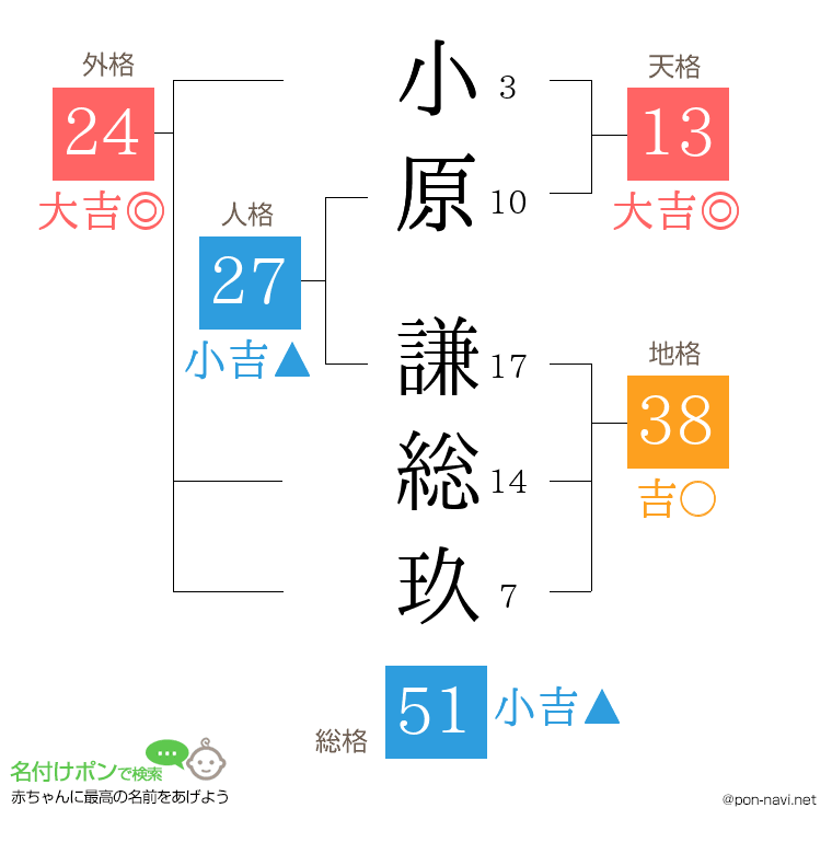 小原 謙総玖さんの姓名判断結果