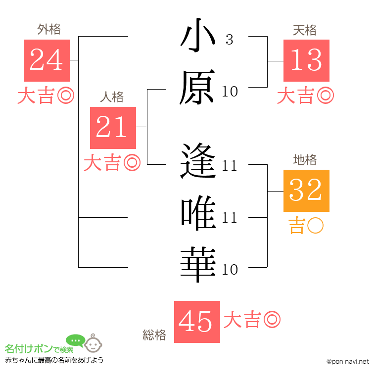 小原 逢唯華さんの姓名判断結果