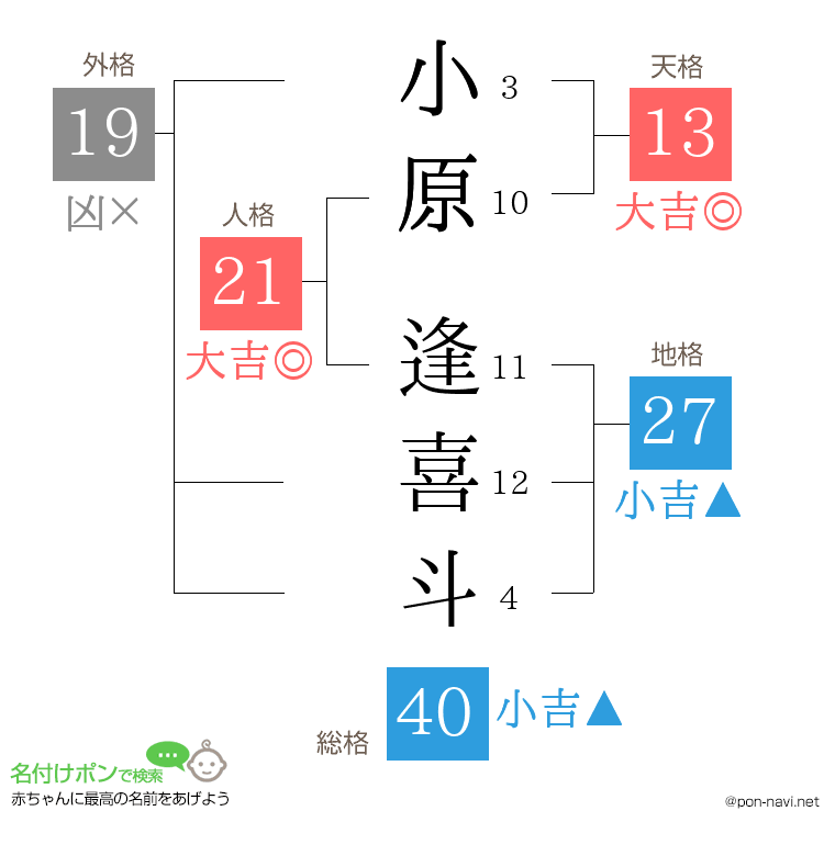 小原 逢喜斗さんの姓名判断結果
