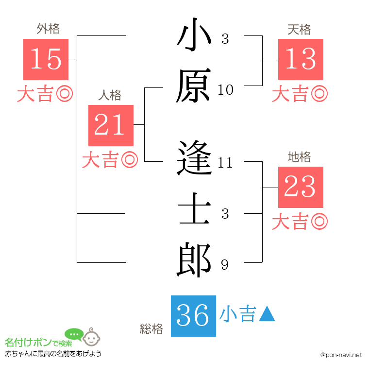 小原 逢士郎さんの姓名判断結果