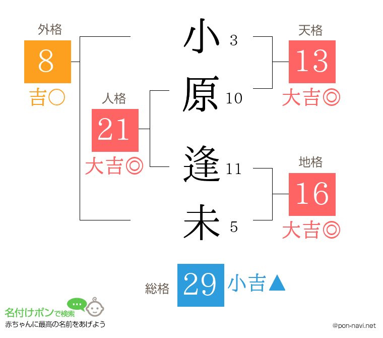 小原 逢未さんの姓名判断結果