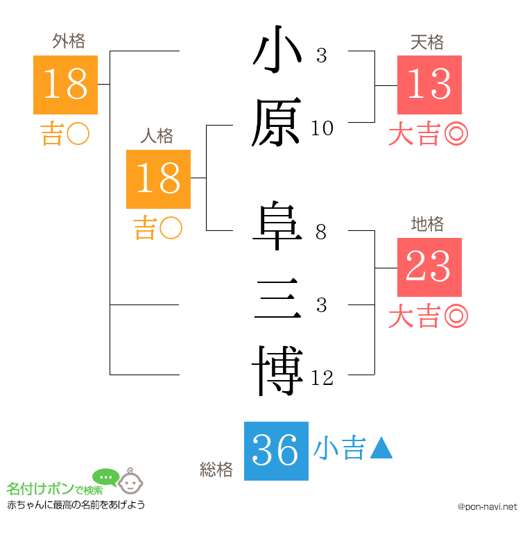 小原 阜三博さんの姓名判断結果