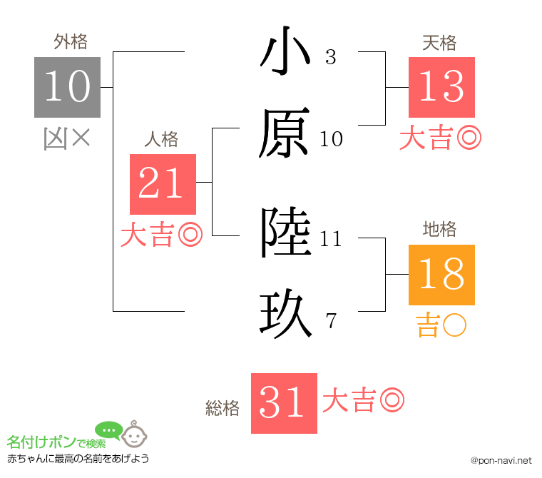 小原 陸玖さんの姓名判断結果