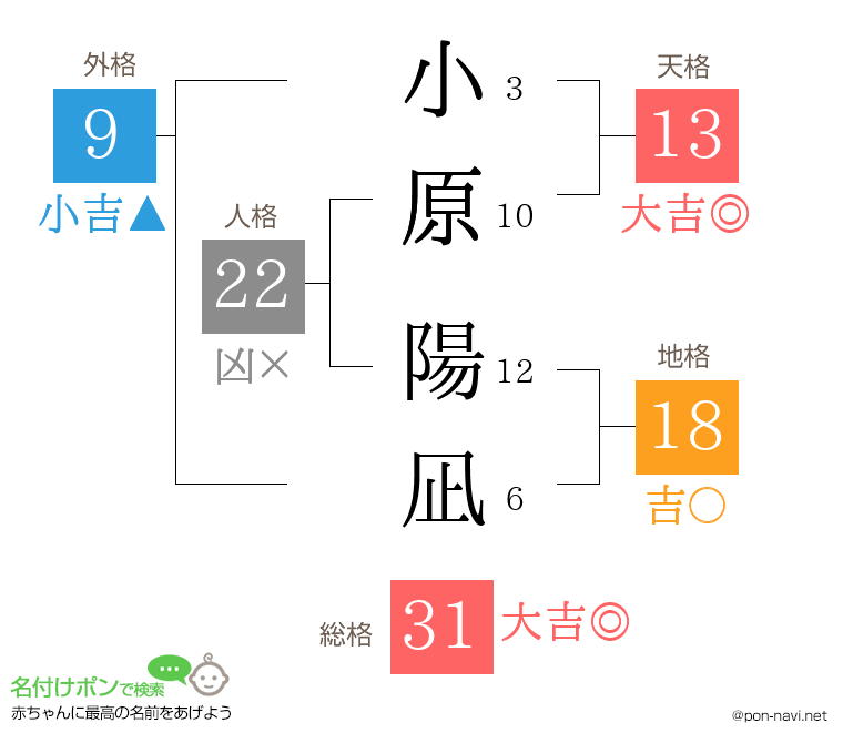 小原 陽凪さんの姓名判断結果
