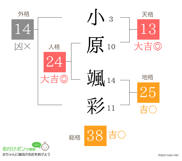 小原 颯彩さんの姓名判断結果