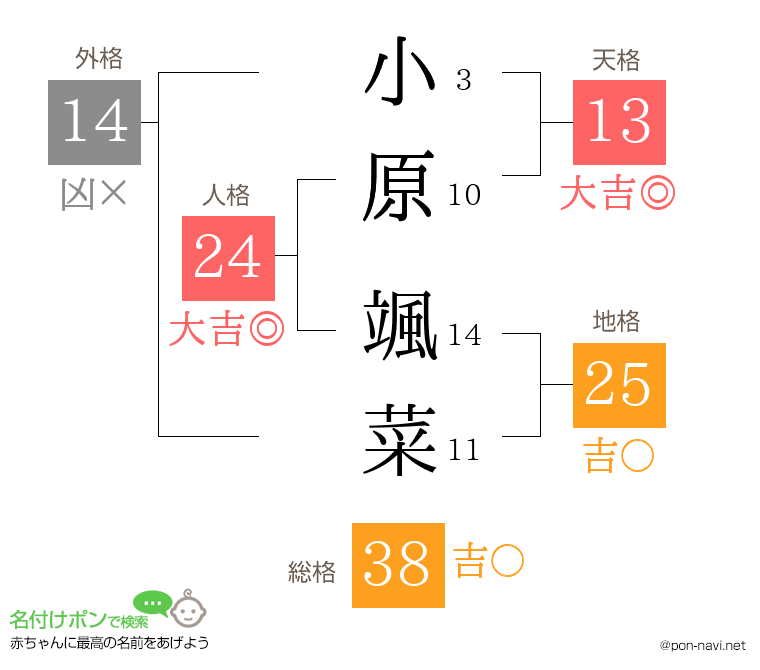 小原 颯菜さんの姓名判断結果