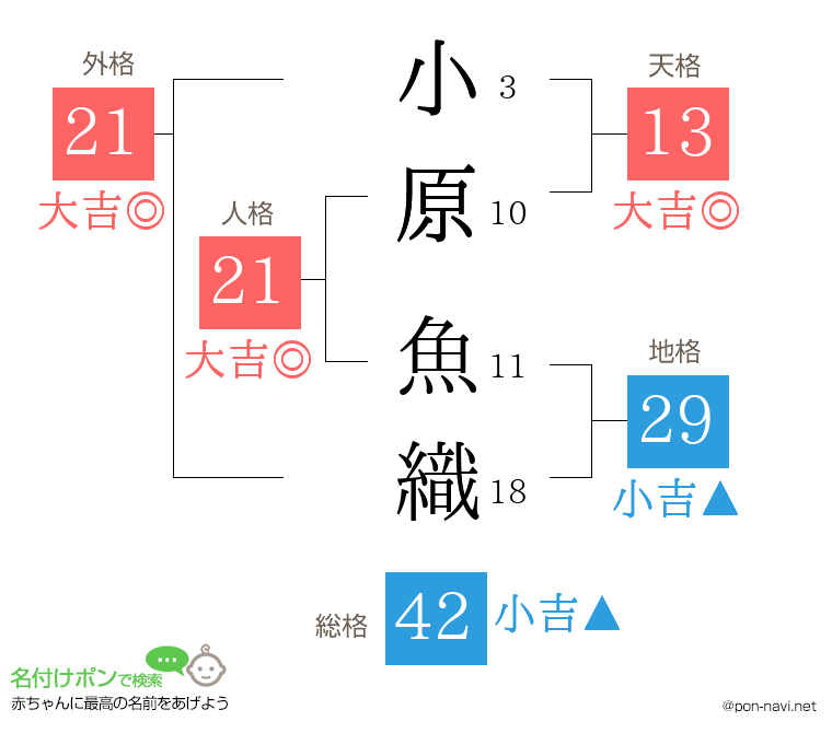小原 魚織さんの姓名判断結果