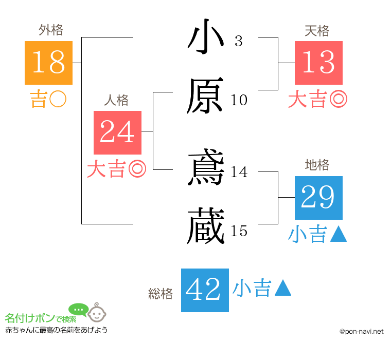 小原 鳶蔵さんの姓名判断結果