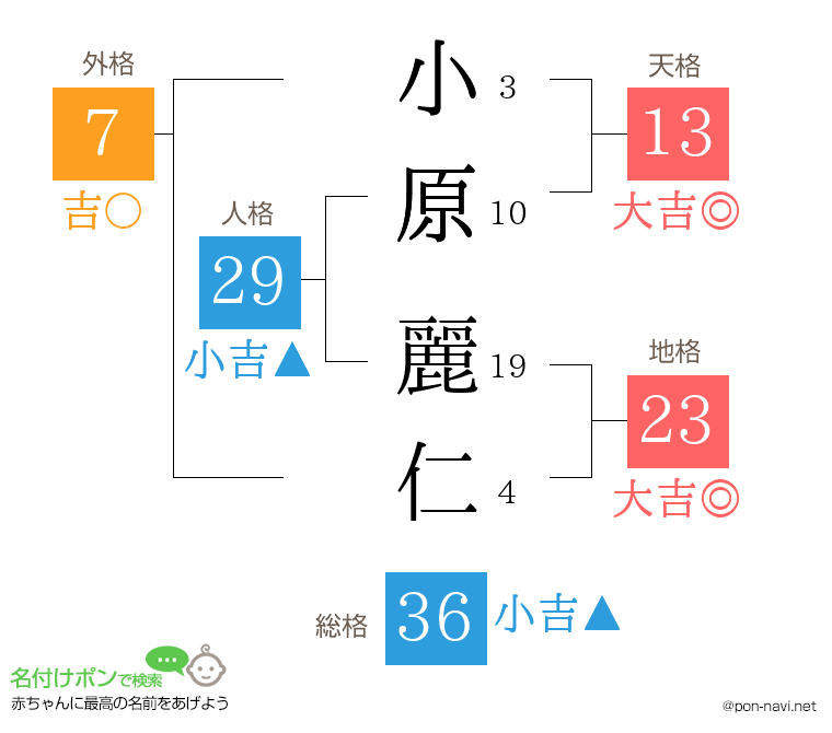 小原 麗仁さんの姓名判断結果