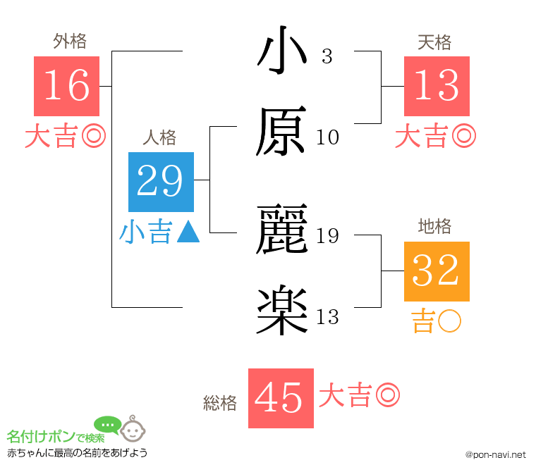 小原 麗楽さんの姓名判断結果