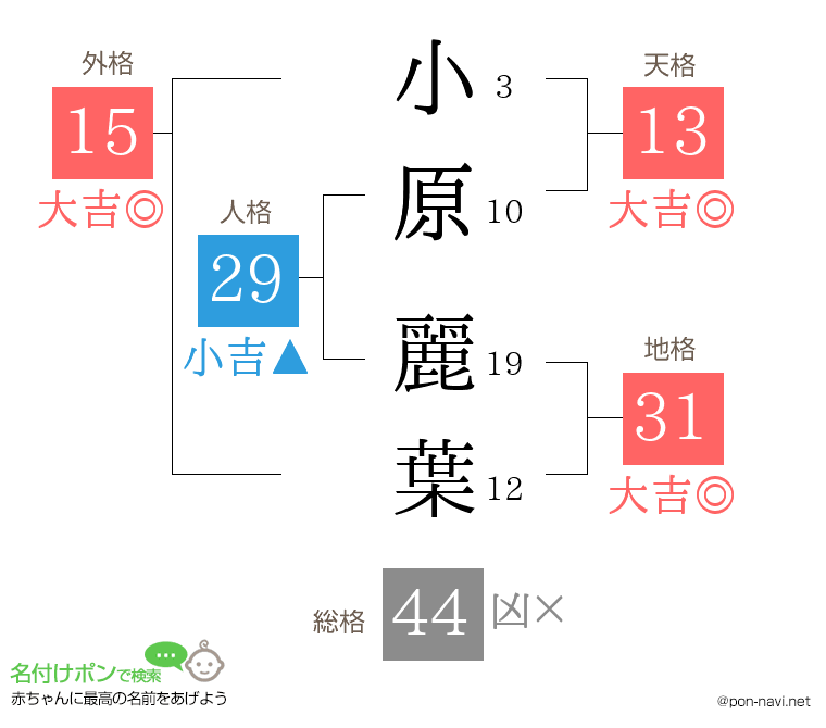 小原 麗葉さんの姓名判断結果
