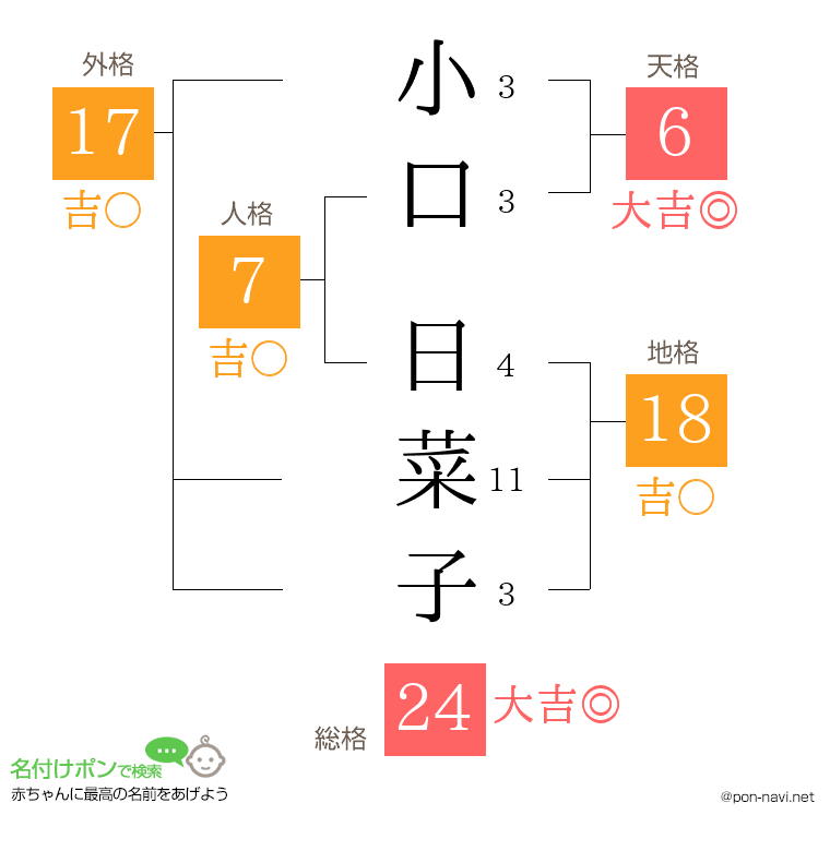 小口 日菜子さんの姓名判断結果