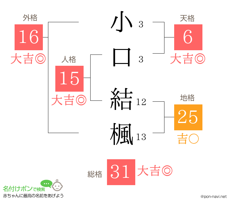 小口 結楓さんの姓名判断結果