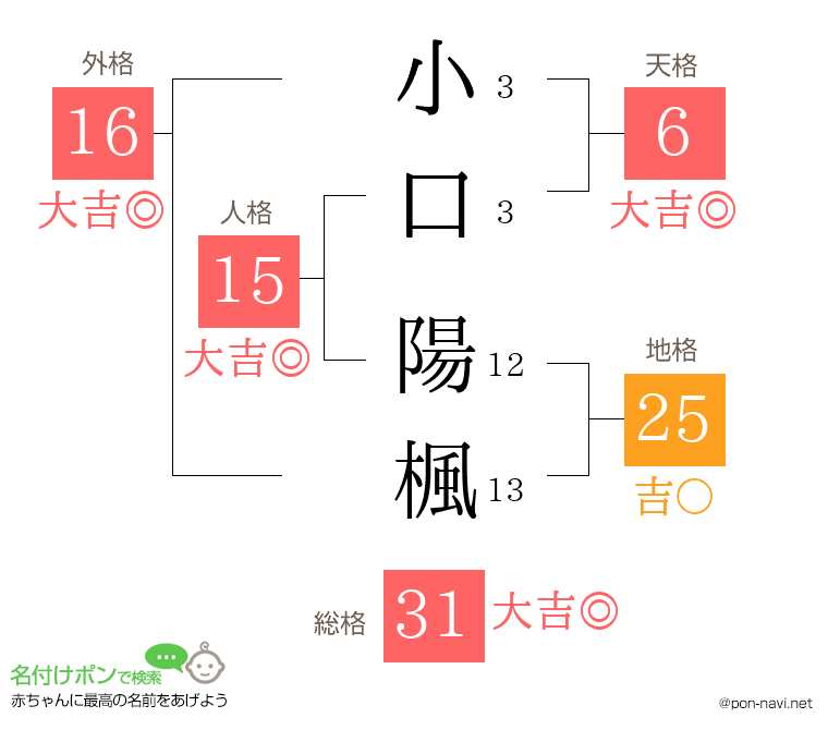 小口 陽楓さんの姓名判断結果