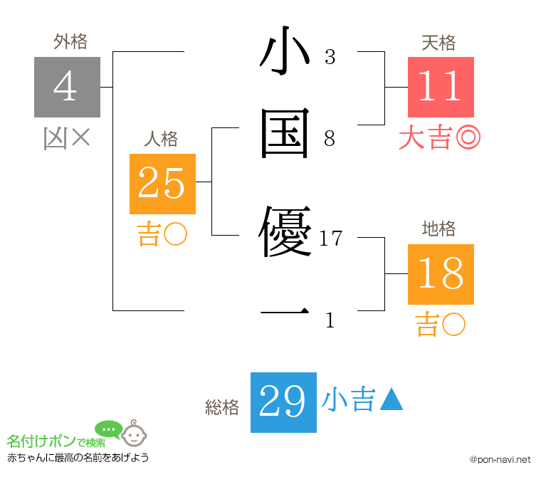 小国 優一さんの姓名判断結果