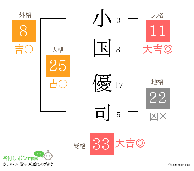 小国 優司さんの姓名判断結果