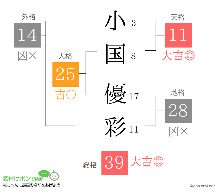 小国 優彩さんの姓名判断結果