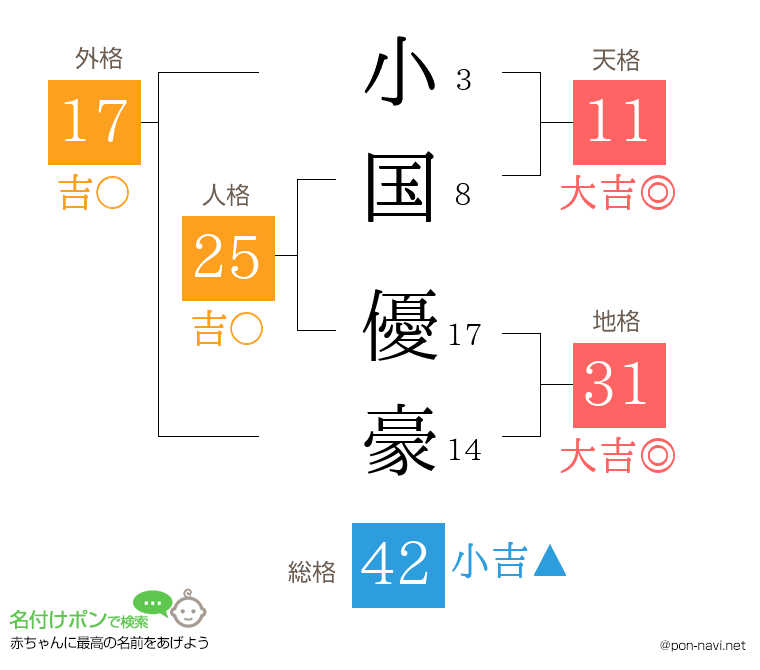 小国 優豪さんの姓名判断結果